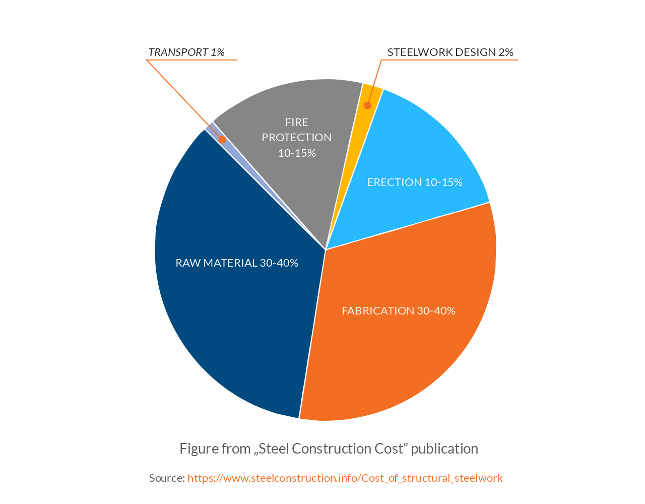 Figure de la publication Steel Construction Cost Figure de la publication Steel Construction Cost